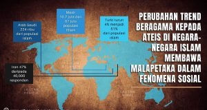 PERUBAHAN TREND BERAGAMA KEPADA ATEIS DI NEGARA-NEGARA ISLAM MEMBAWA MALAPETAKA DALAM FENOMENA SOSIAL