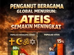 PENGANUT BERAGAMA GLOBAL MENURUN: ATEIS SEMAKIN MENINGKAT
